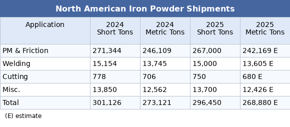 North American iron powder shipments 2024-2025 (Courtesy MPIF)