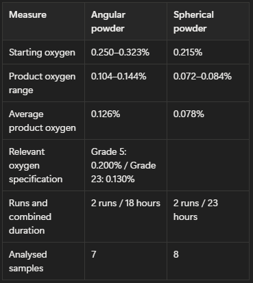 Table 1: GenX continuous titanium production results
