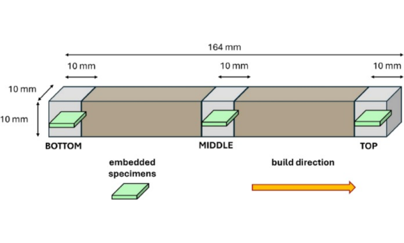 Schematic representation of the Invar 36 rectangular prism specimen, highlighting the investigated regions and sectioning strategy. Light-grey zones analyses: roughness and Archimedes density. Green sections analyses: optical porosity, microstructure and microhardness. The arrow indicates build direction (Courtesy 10.1016/j.matdes.2026.116938)