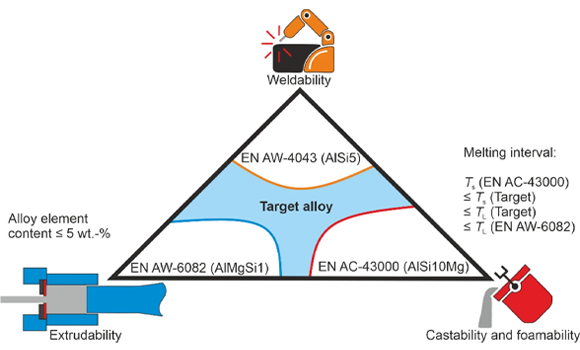 Schematic representation of the conflicting objectives of the alloy design (Courtesy The International Journal of Advanced Manufacturing Technology)