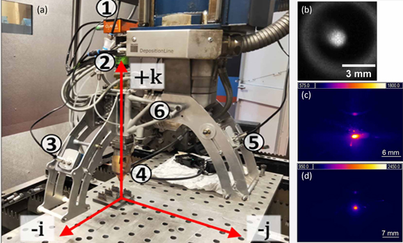 Experimental setup and example IR images from the manufacture of a thin-wall sample. a) Installation of IR cameras on TRUMPF deposition head with machine coordinate axes superimposed. The primary components are numbered: 1) CLAMIR camera, 2) Coaxial mounting port for CLAMIR camera, 3) Optris PI 05 M thermal camera, 4) Coaxial powder nozzle for DED-LB/M, 5) Optris PI 1 M thermal camera, 6) Stabilisation brace for side-mounted bracket. b) Greyscale image from CLAMIR. c) Thermographic image from Optris PI 1 M. d) Thermographic image from Optris PI 05 M (Courtesy Journal of Physics: Photonics)