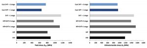 Fig. 3 Yield and ultimate tensile stress for different material conditions, direction 0°. Reference precision casting levels are also indicated [1]