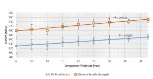 Fig. 4 Proof stress and ultimate tensile strength plotted against component thickness [1]