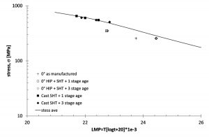 Fig. 5 Creep test results for AM IN-939 in 0° direction and cast IN-939 [1]