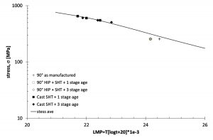 Fig. 6 Creep test results for AM IN-939 in 90° and cast IN-939 [1]