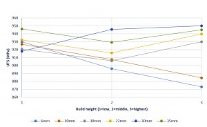 Fig. 6 Ultimate tensile strength plotted versus the build height for Ti-6Al-4V components [1]