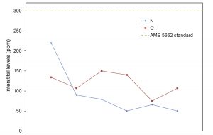 Fig. 7 Evolution of the N and O levels over the past year in Ni718 powder for laser melting powder bed application [2]