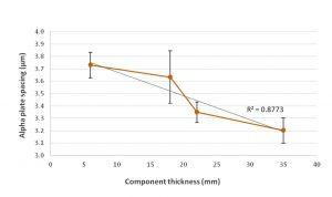 Fig. 8 Alpha plate spacing plotted versus component thickness [1]