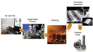 Fig. 13 Overview of the complete Digital Metal process [4]