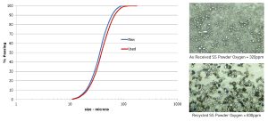 Fig. 15 PSD and visual changes from powder cycling [3]