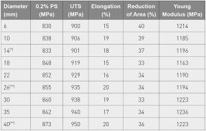 [*] One specimen failed prematurely and had to be discarded for the analysis [**] One result was identified as anomaly and was not included in the analysis Table 2 Results from tensile test performed on Ti-6Al-4V specimens [1]