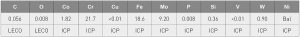 Table 3 Chemical composition in wt% of the Hastelloy X powders as determined by ICP and LECO test [3]