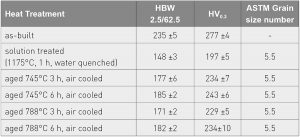 Table 5 Summary of hardness values and grain size obtained with different aging treatments [3]