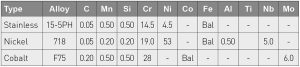 Table 5 Nominal compositions of the AM grades in the study [3]