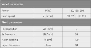 Table 7 Details of the experimental plan applied in the study of Selective Laser Melting of 304 CS powder [5]