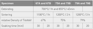 Table 8 Density of the 3D-printed samples and processing parameters [5]