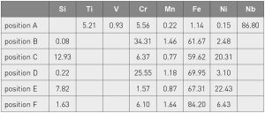 Table 8 Chemical compositions of phases identified