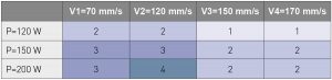 Table 9 Laser scan parameters vs. achieved quality of build volume. Darker shades of colour indicate higher quality levels regarding the number and size of defects [5]