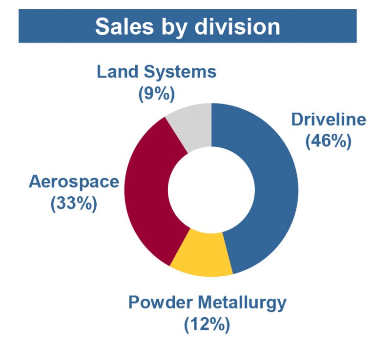 GKN Aerospace enhances its global position as Tier 1 supplier and