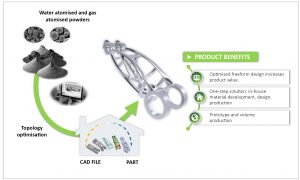 GKN Sinter Metals: Global Tier 1 automotive supplier anticipates opportunities for Additive Manufacturing