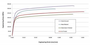 Fig. 10 Effect of surface finish on the stress-strain properties of SLM Cu4.3Sn [2]