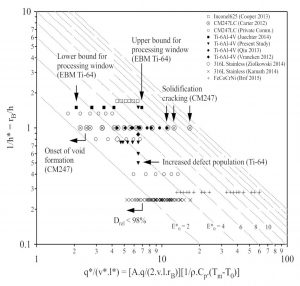 Fig. 13 Normalised process maps (from Meurig Thomas, Gavin Baxter and Iain Todd, Acta Materialia 108 (2016), pp. 20-35) [3]