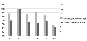 Fig. 4 Powder flowability measurements for powder P2 [1]