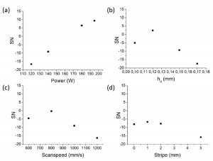 Fig. 5 Signal to noise values [2]