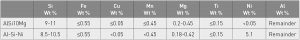 Table 5 Nominal chemical compositions of the powder batches [2]