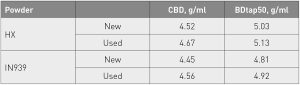 Table 1 The powders used in the reported study. CBD is the conditioned bulk density; BDtap50 is the bulk density after 50 taps [2]