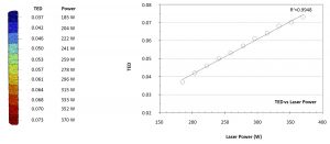 Fig. 9 Trend Plot of TED as a function of laser power, and 3D point cloud of the process control specimen, no. 2, annotated with the TED IPQM and corresponding changes to the independent process input variable, in this case laser power