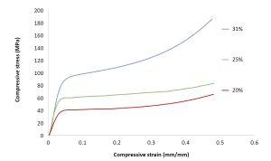 Fig. 12 Compression curves of gel cast Ti6Al4V foams. The relative densities of the foams are indicated [2]