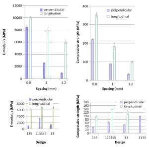 Fig. 13 Mechanical properties obtained by static compression testing of robocast samples with (top) 1-3-5 design and (bottom) 1.2 mm spacing between the fibres [2]