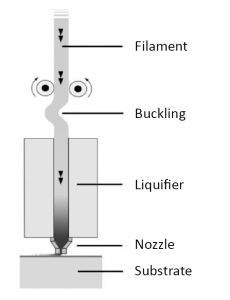 Fig. 14 Schematic printing process with soft filament that causes buckling between liquifier and driving wheels [3]