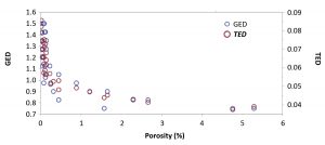 Fig. 15 Graph of porosity as a function of global energy density (J/mm2) and the TED in-process quality metric