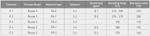 Table 1 Examples of filaments of different compositions produced at Fraunhofer IFAM [3]