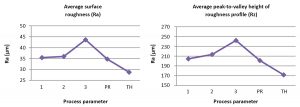 Fig. 4 Process parameters’ effects on surface roughness of 45° angle down-facing surface. The used process parameters correspond with the ones in Table 2. PR = Power Reduction factor with Parameter 2, TH = Time Homogenisation with Parameter 2 [1]