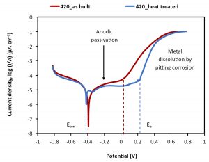 Fig. 7 Potentiodynamic polarisation curves for as-built and heat-treated LPBF 420 stainless steel in aerated aqueous solution containing 3.5% NaCl. Operating condition-reference electrode: Ag/AgCl; cathode: Pt wire; pH= 6.0; scan rate: 0.01 mVs-1 [2]