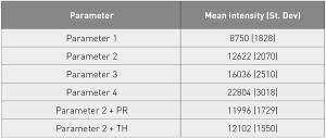 Table 4 Calculated mean intensities from EOSTATE MeltPool Analysis Toolbox (with intensity corrected data) [1]