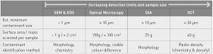 Table 2 Suggested operating parameters for large sample cleanliness assessment as used in the analysis within the reported study [1]