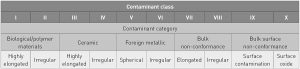 Table 3 Proposed contamination classification system [1]