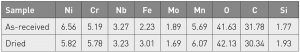 Table 8 Atomic percentage concentrations in an XPS survey scan for IN625 particles [4]