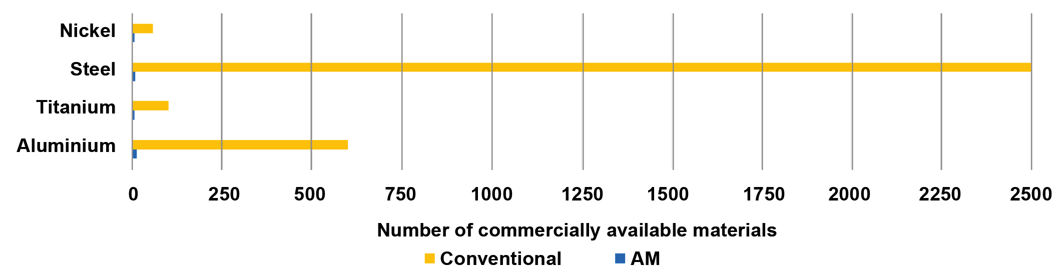 Rapid qualification of new alloys for Additive Manufacturing through a holistic process chain