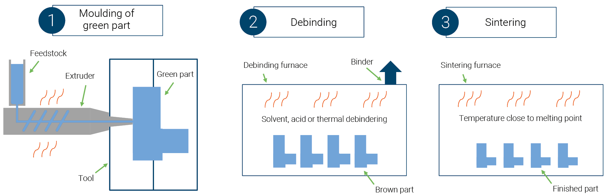 Binder Jetting and FDM vs Powder Bed Fusion and Injection Moulding