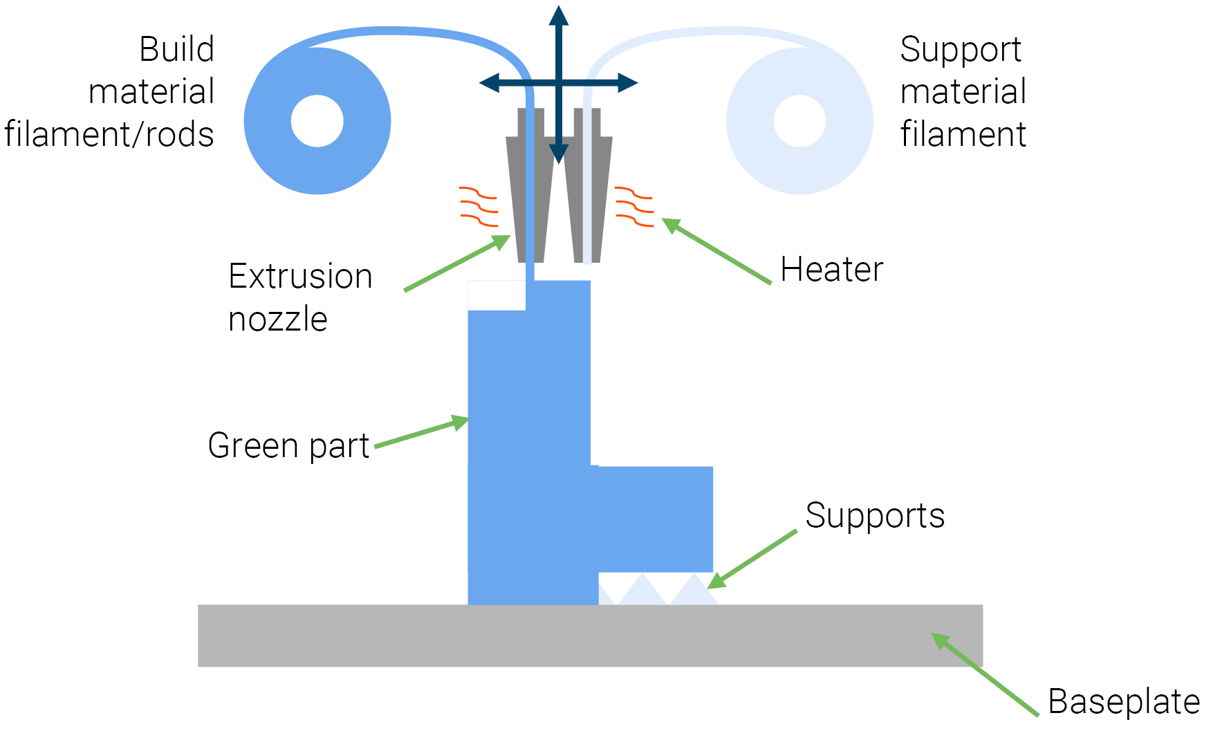 Binder Jetting and FDM vs Powder Bed Fusion and Injection Moulding