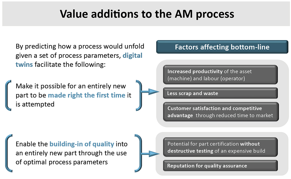 Fig. 1 How digital twins add value to a business