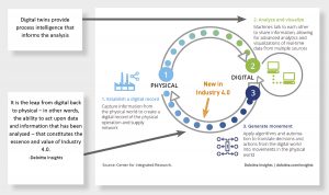 Fig. 2 How digital twins facilitate closed loop control, which is a cornerstone of Industry 4.0