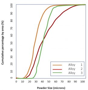 Fig. 3 The effect of alloy on powder production efficiency or PSD [2]