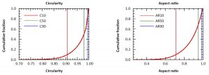 Fig. 6 Circularity and aspect ratio as a function of production [5]