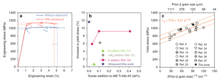 Grain structure control during metal Additive Manufacturing by high ...